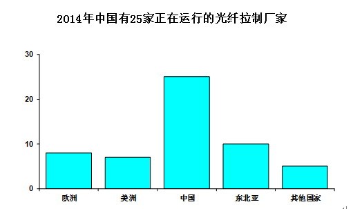 光纤光缆生产比例图